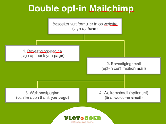 double opt-in MailChimp